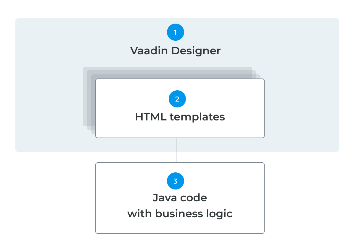 Java UI Builder & Design Tool | Vaadin Designer
