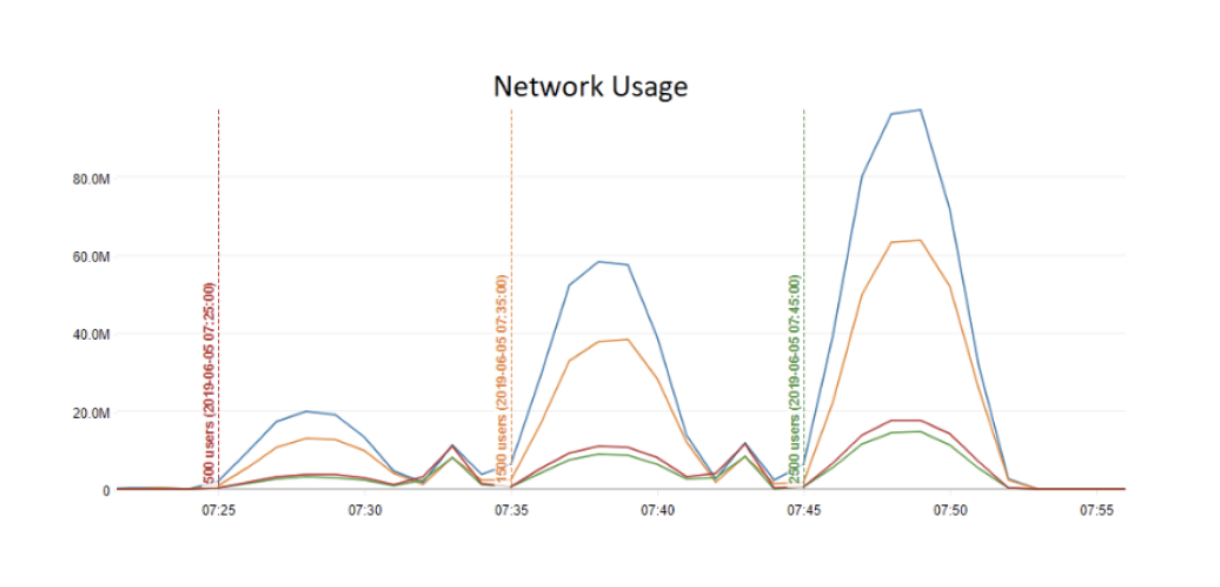 scalability-network