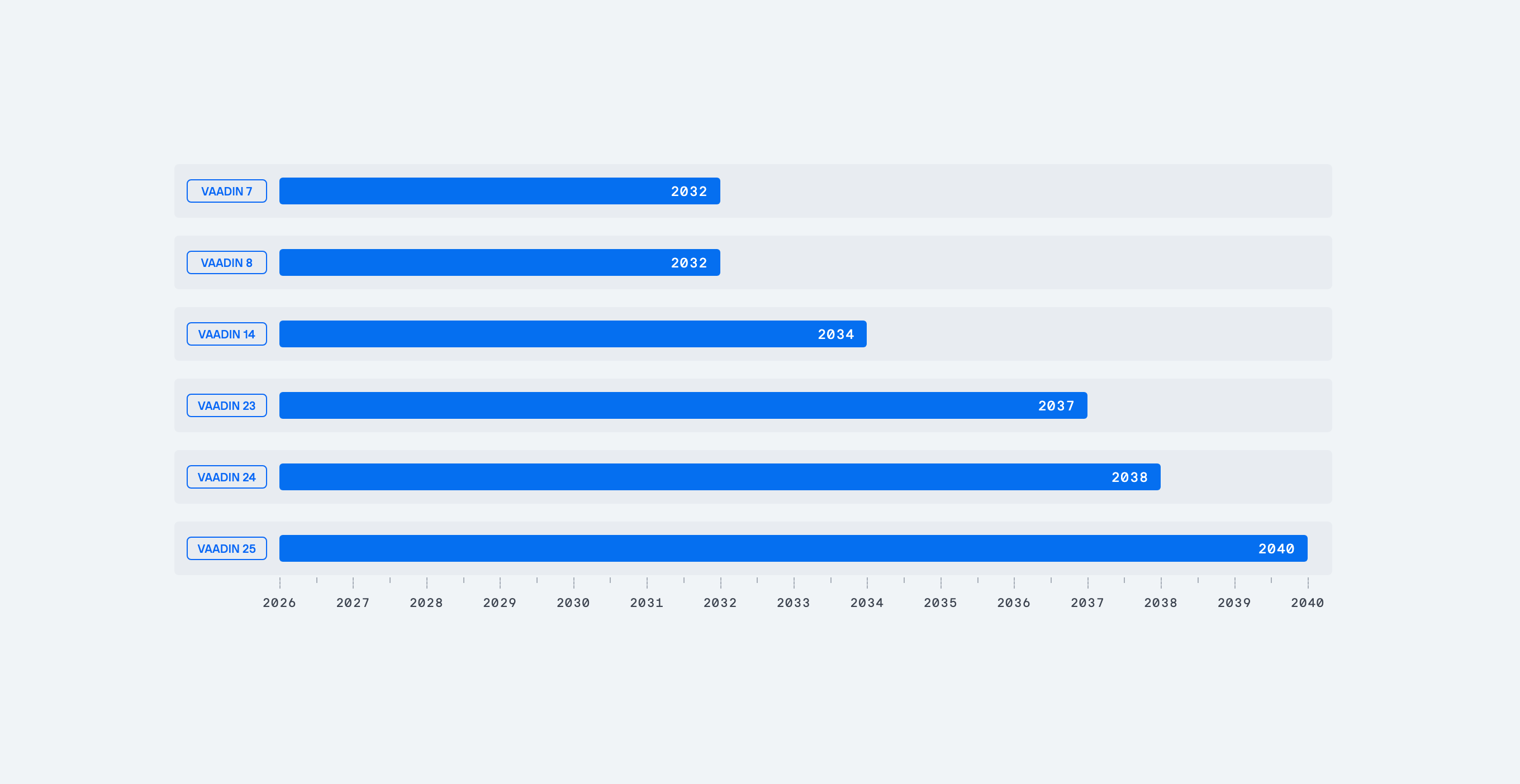 Extended Maintenance end year by Vaadin version: Vaadin 7 and 8 2032, Vaadin 14 2034, Vaadin 23 2037, Vaadin 24 2038, Vaadin 25 2040
